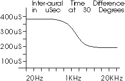 Graph of interaural time differences.